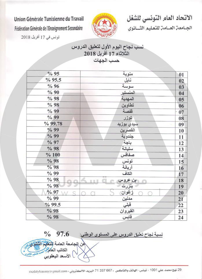 نسبة المشاركة في قرار تعليق الدروس